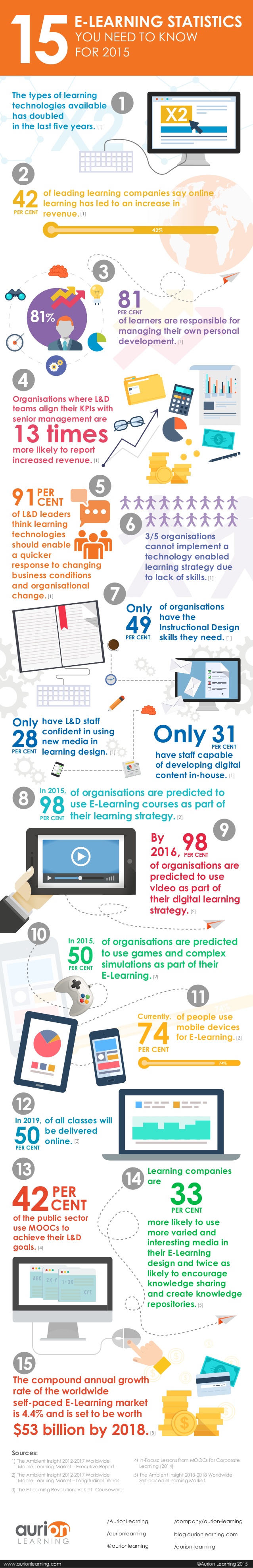 eLearning 2015 Infographic