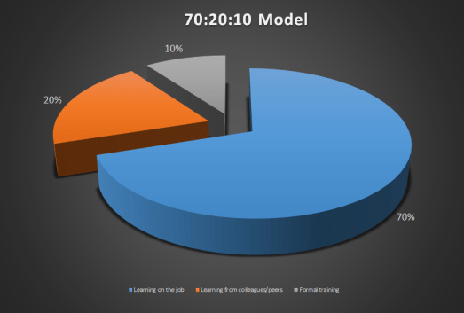 The 70:20:10 is a core model built around findings on how professionals learn role related tasks